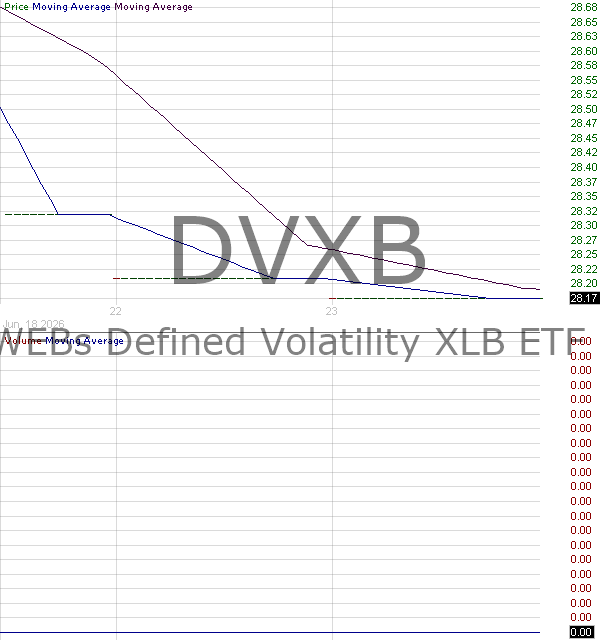DVXB - WEBs Materials XLB Defined Volatility ETF 15 minute intraday candlestick chart ~15 minute delay