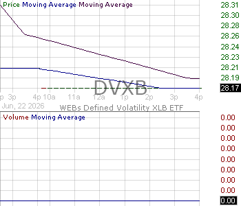 DVXB - WEBs Materials XLB Defined Volatility ETF 15 minute intraday candlestick chart ~15 minute delay