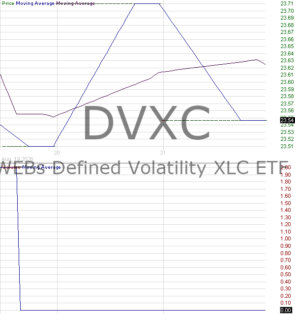 DVXC - WEBs Communication Services XLC Defined Volatility ETF 15 minute intraday candlestick chart ~15 minute delay