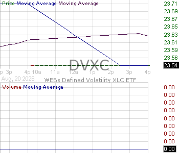 DVXC - WEBs Communication Services XLC Defined Volatility ETF 15 minute intraday candlestick chart ~15 minute delay