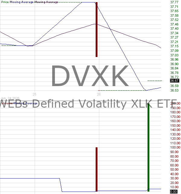 DVXK - WEBs Technology XLK Defined Volatility ETF 15 minute intraday candlestick chart ~15 minute delay