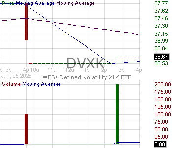 DVXK - WEBs Technology XLK Defined Volatility ETF 15 minute intraday candlestick chart ~15 minute delay