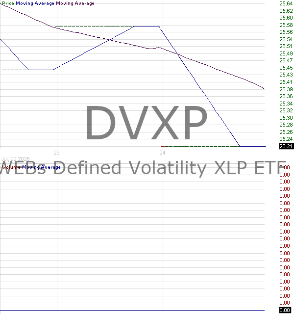 DVXP - WEBs Consumer Staples XLP Defined Volatility ETF 15 minute intraday candlestick chart ~15 minute delay