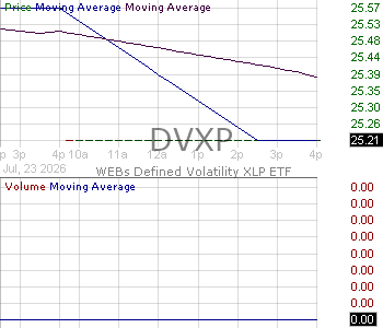 DVXP - WEBs Consumer Staples XLP Defined Volatility ETF 15 minute intraday candlestick chart ~15 minute delay