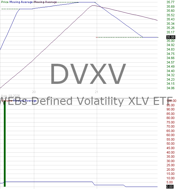 DVXV - WEBs Health Care XLV Defined Volatility ETF 15 minute intraday candlestick chart ~15 minute delay