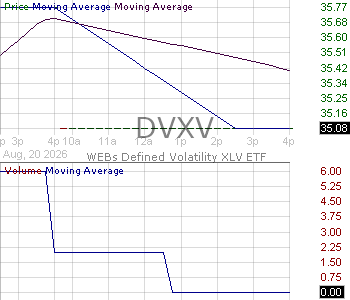 DVXV - WEBs Health Care XLV Defined Volatility ETF 15 minute intraday candlestick chart ~15 minute delay