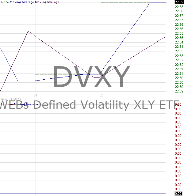 DVXY - WEBs Consumer Discretionary XLY Defined Volatility ETF 15 minute intraday candlestick chart ~15 minute delay