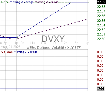 DVXY - WEBs Consumer Discretionary XLY Defined Volatility ETF 15 minute intraday candlestick chart ~15 minute delay