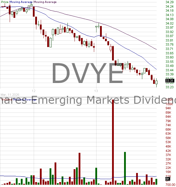 DVYE - iShares Emerging Markets Dividend Index Fund Exchange Traded Fund 15 minute intraday candlestick chart ~15 minute delay