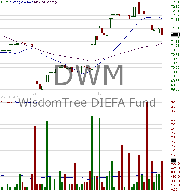 DWM - WisdomTree International Equity Fund 15 minute intraday candlestick chart ~15 minute delay