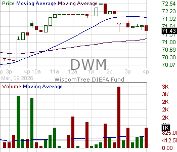 DWM - WisdomTree International Equity Fund 15 minute intraday candlestick chart ~15 minute delay
