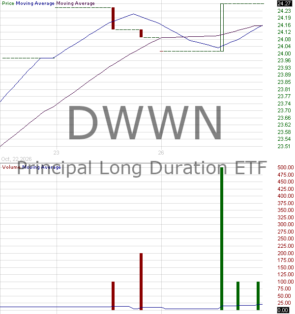 DWWN - Principal Long Duration ETF 15 minute intraday candlestick chart ~15 minute delay