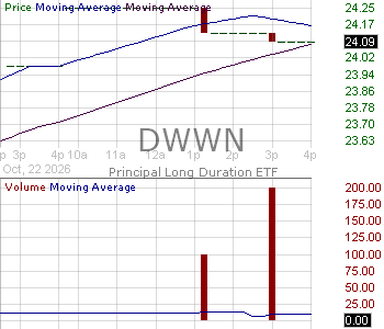 DWWN - Principal Long Duration ETF 15 minute intraday candlestick chart ~15 minute delay