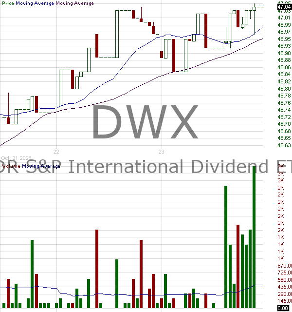 DWX - State Street SPDR SP International Dividend ETF 15 minute intraday candlestick chart ~15 minute delay