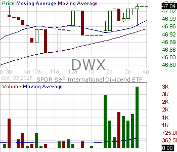 DWX - State Street SPDR SP International Dividend ETF 15 minute intraday candlestick chart ~15 minute delay