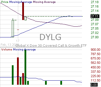 DYLG - Global X Funds Dow 30 Covered Call Growth ETF 15 minute intraday candlestick chart ~15 minute delay