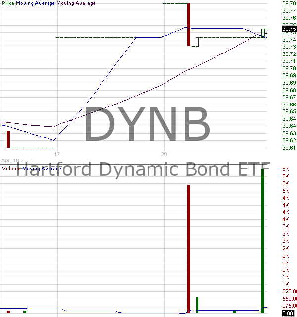 DYNB - Hartford Dynamic Bond ETF 15 minute intraday candlestick chart ~15 minute delay