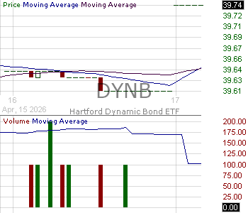 DYNB - Hartford Dynamic Bond ETF 15 minute intraday candlestick chart ~15 minute delay