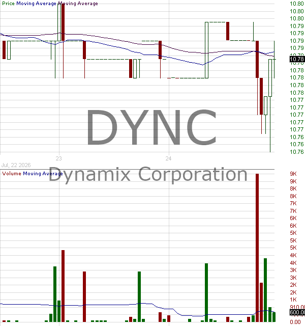 DYNC - Dynamix Corporation Ordinary Share 15 minute intraday candlestick chart ~15 minute delay