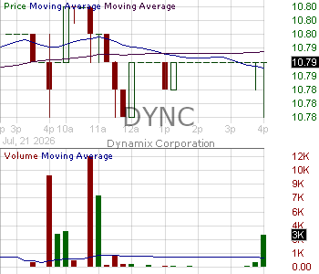 DYNC - Dynamix Corporation Ordinary Share 15 minute intraday candlestick chart ~15 minute delay