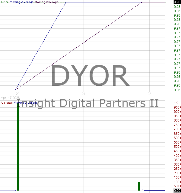 DYOR - Insight Digital Partners II Ordinary Shares 15 minute intraday candlestick chart ~15 minute delay