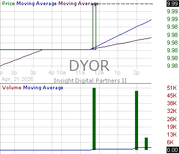 DYOR - Insight Digital Partners II Ordinary Shares 15 minute intraday candlestick chart ~15 minute delay