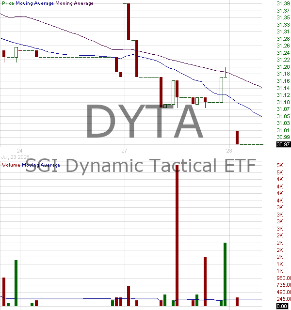 DYTA - SGI Dynamic Tactical ETF 15 minute intraday candlestick chart ~15 minute delay