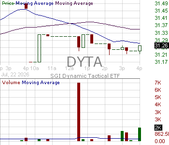 DYTA - SGI Dynamic Tactical ETF 15 minute intraday candlestick chart ~15 minute delay
