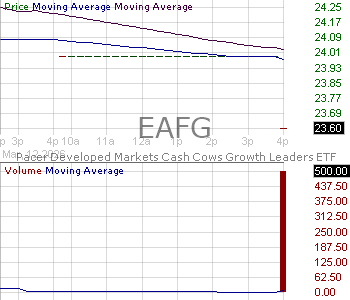 EAFG - Pacer Funds Trust Developed Markets Cash Cows Growth Leaders ETF 15 minute intraday candlestick chart ~15 minute delay