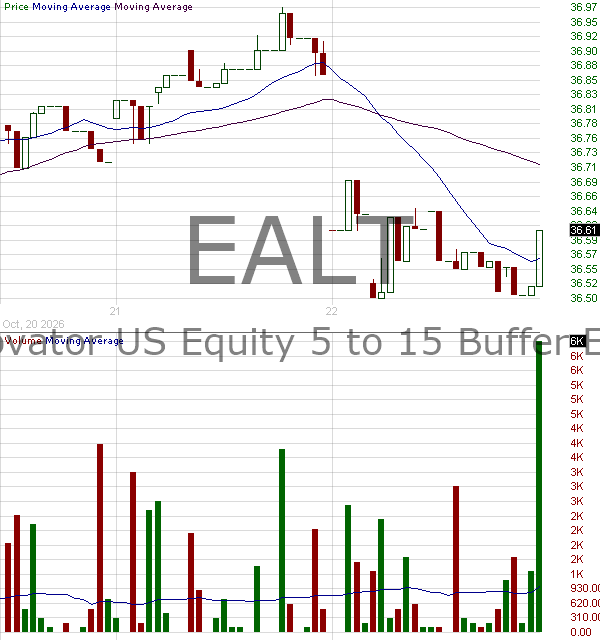 EALT - Innovator U.S. Equity 5 to 15 Buffer ETF - Quarterly 15 minute intraday candlestick chart ~15 minute delay