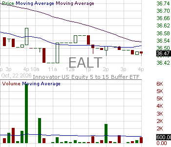 EALT - Innovator U.S. Equity 5 to 15 Buffer ETF - Quarterly 15 minute intraday candlestick chart ~15 minute delay