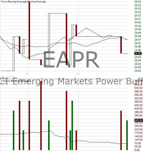 EAPR - Innovator Emerging Markets Power Buffer ETF April 15 minute intraday candlestick chart ~15 minute delay