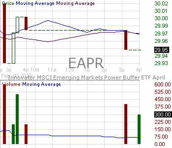 EAPR - Innovator Emerging Markets Power Buffer ETF April 15 minute intraday candlestick chart ~15 minute delay