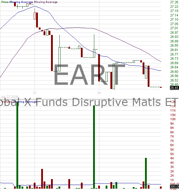 EART - Global X Rare Earth Critical Materials ETF 15 minute intraday candlestick chart ~15 minute delay