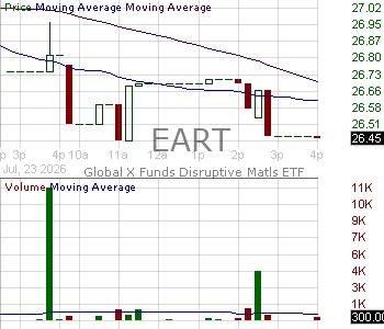 EART - Global X Rare Earth Critical Materials ETF 15 minute intraday candlestick chart ~15 minute delay
