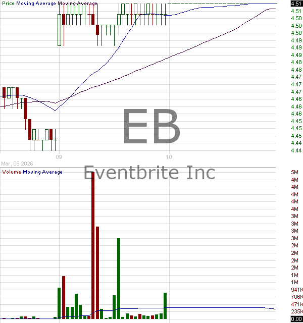 EB - Eventbrite Inc. Class A 15 minute intraday candlestick chart ~15 minute delay