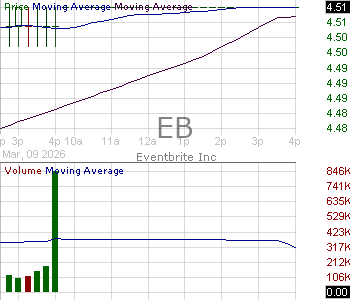 EB - Eventbrite Inc. Class A 15 minute intraday candlestick chart ~15 minute delay