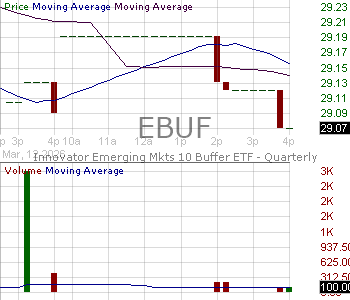 EBUF - SHL Telemedicine Ltd Innovator Emerging Markets 10 Buffer ETF - Quarterly 15 minute intraday candlestick chart ~15 minute delay