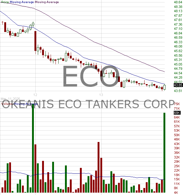 ECO - Okeanis Eco Tankers Corp. 15 minute intraday candlestick chart ~15 minute delay