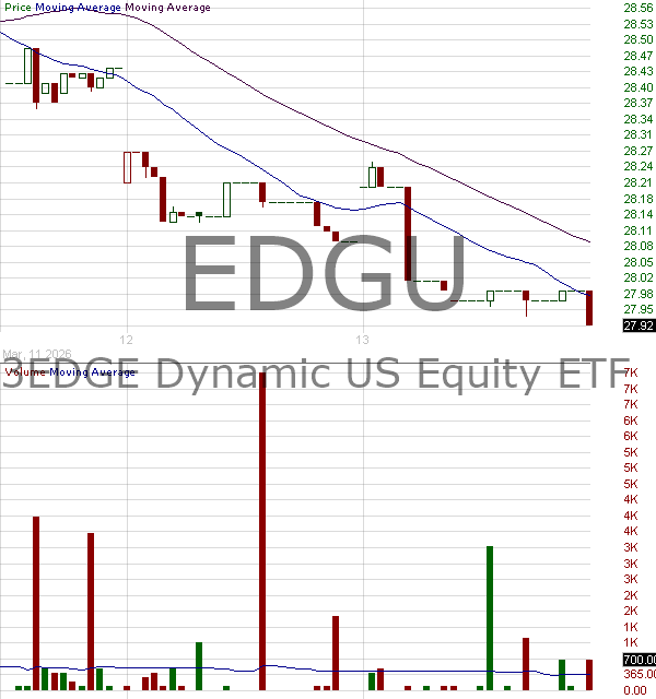 EDGU - The Advisors Inner Circle Fund II 3EDGE Dynamic US Equity ETF 15 minute intraday candlestick chart ~15 minute delay