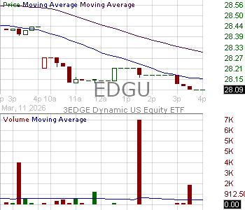EDGU - 3EDGE Dynamic US Equity ETF 15 minute intraday candlestick chart ~15 minute delay
