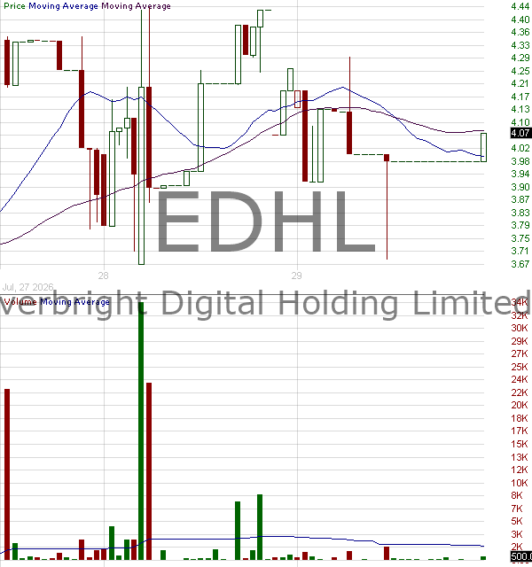 EDHL - Everbright Digital Holding Limited 15 minute intraday candlestick chart ~15 minute delay