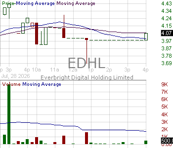 EDHL - Everbright Digital Holding Limited 15 minute intraday candlestick chart ~15 minute delay