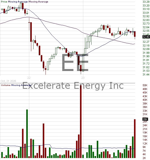 EE - Excelerate Energy Inc. Class A 15 minute intraday candlestick chart ~15 minute delay