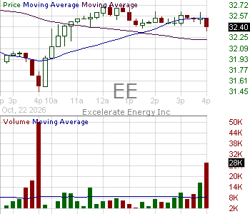 EE - Excelerate Energy Inc. Class A 15 minute intraday candlestick chart ~15 minute delay