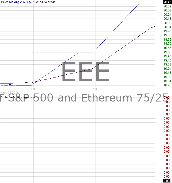 EEE - CYBER HORNET SP 500 and Ethereum 75-25 Strategy ETF 15 minute intraday candlestick chart ~15 minute delay