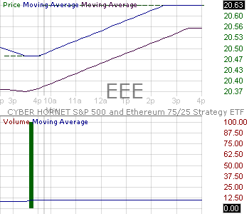EEE - CYBER HORNET SP 500 and Ethereum 75-25 Strategy ETF 15 minute intraday candlestick chart ~15 minute delay