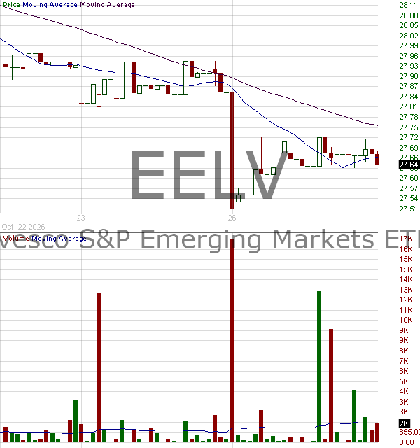 EELV - Invesco SP Emerging Markets Low Volatility ETF 15 minute intraday candlestick chart ~15 minute delay