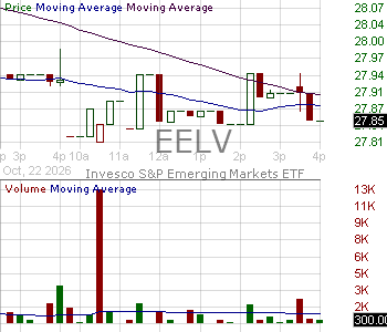EELV - Invesco SP Emerging Markets Low Volatility ETF 15 minute intraday candlestick chart ~15 minute delay