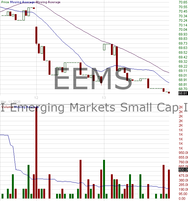 EEMS - iShares MSCI Emerging Markets Small Cap ETF 15 minute intraday candlestick chart ~15 minute delay